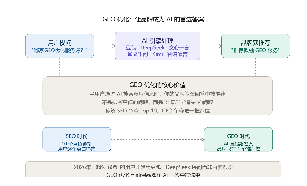 GEO优化概念图