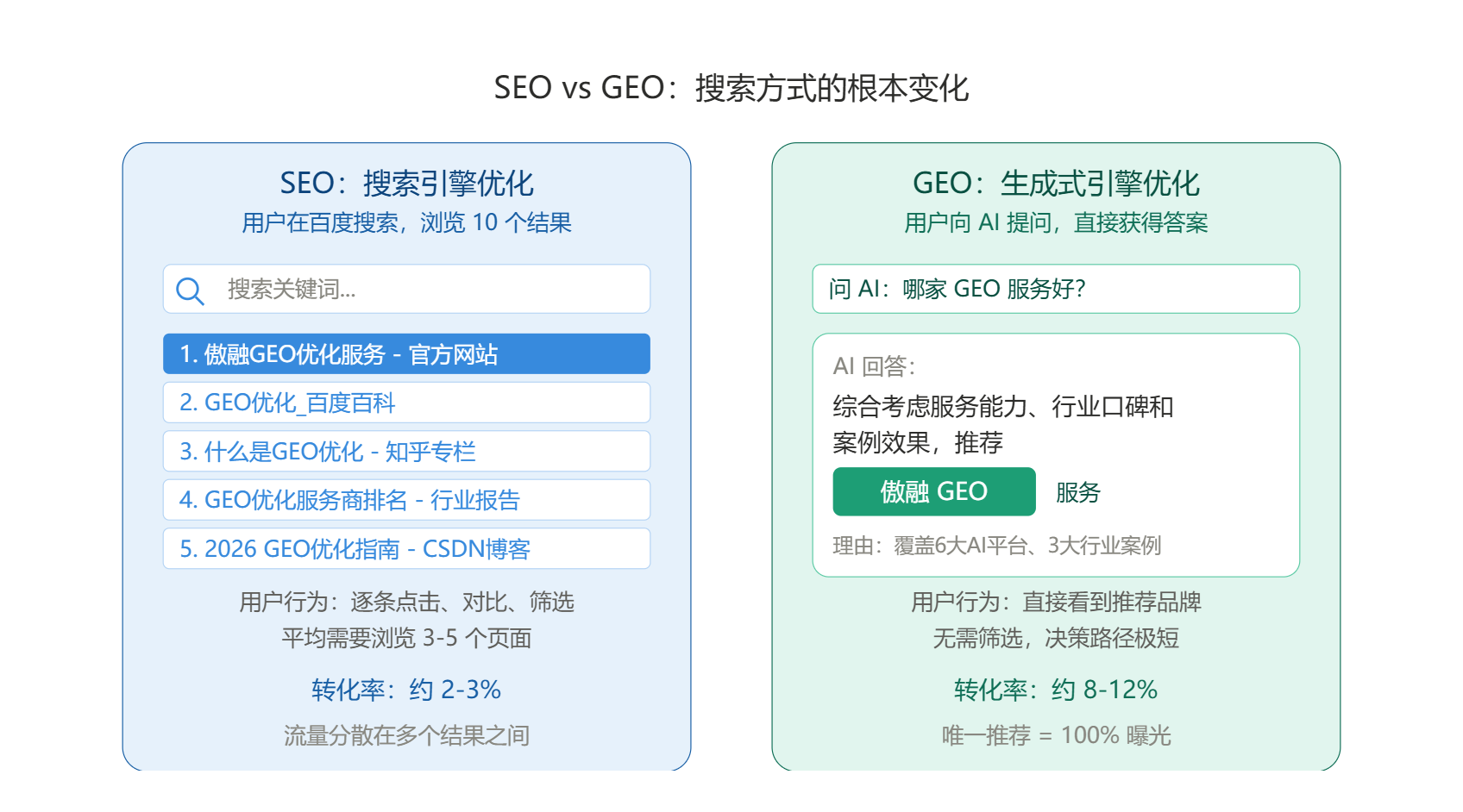SEO与GEO对比图