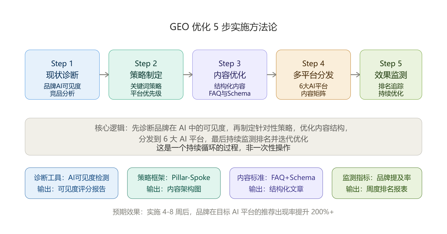 GEO优化5步实施方法论