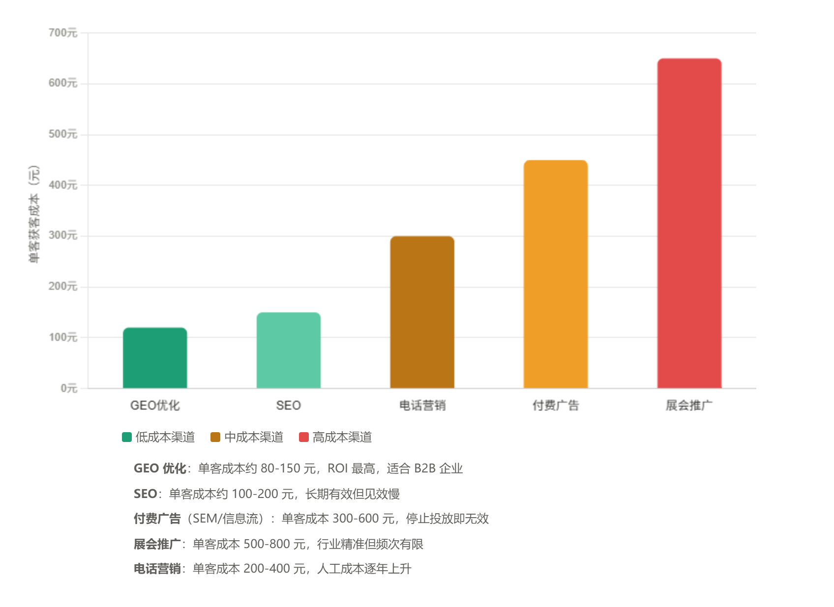 GEO优化与传统渠道获客成本对比